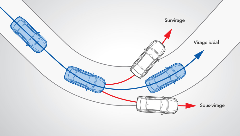 Illustration du fonctionnement du contrôle de la dynamique du véhicule.